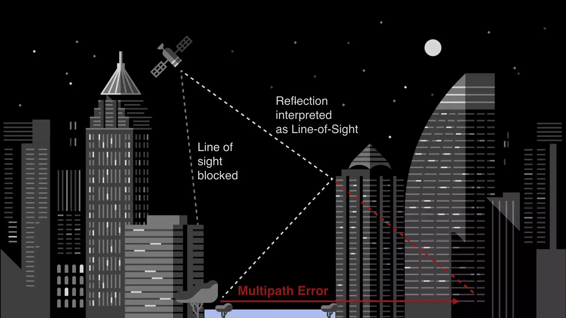 Figure 3: Line-of-sight blockage and strong reflections can cause large GPS errors.