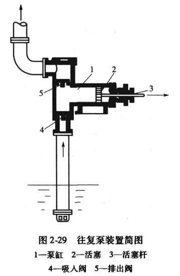 往复泵装置简图