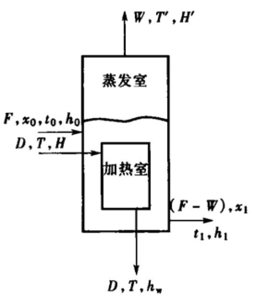 单效蒸发示意图