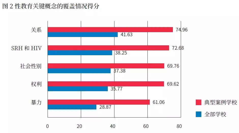 “学生对性教育关键概念的了解情况均较差。”（数据及表述源：联合国教科文组织《中国初级中学性教育实施状况》）