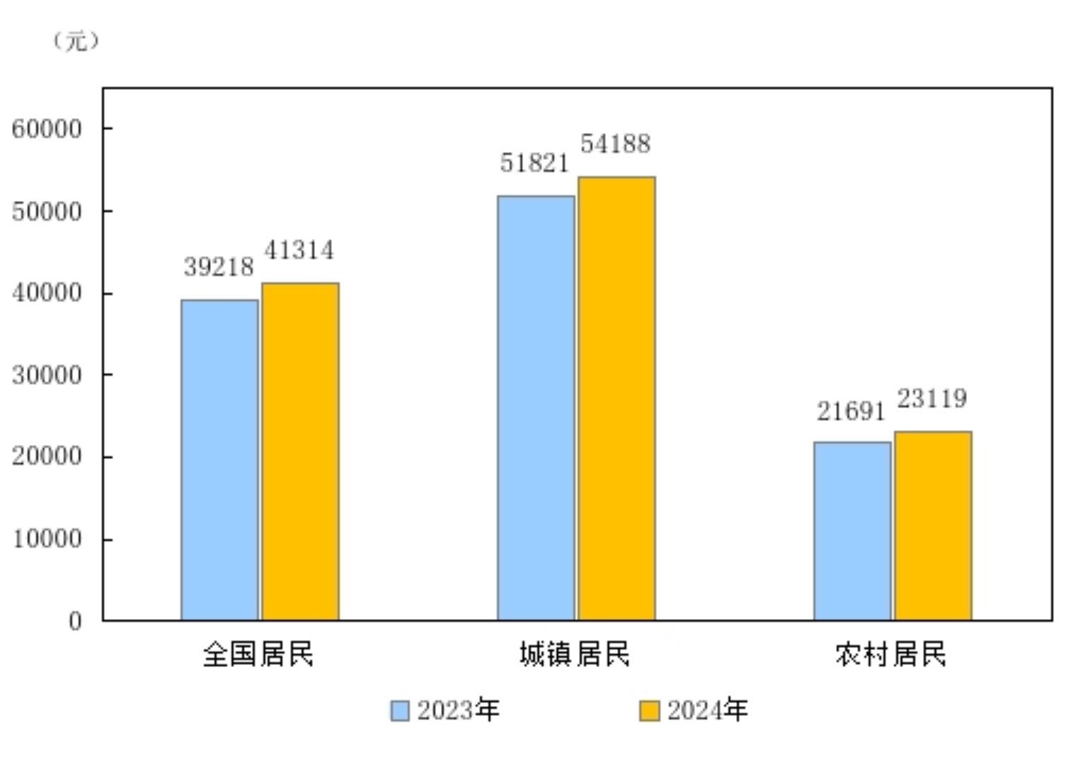 图源：国家统计局